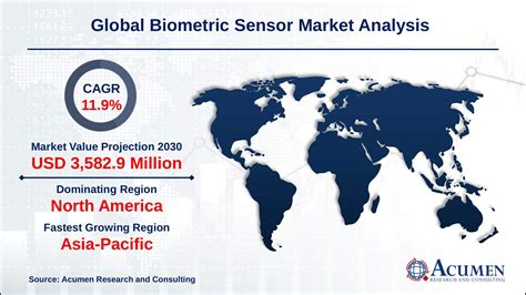 biometrics market size